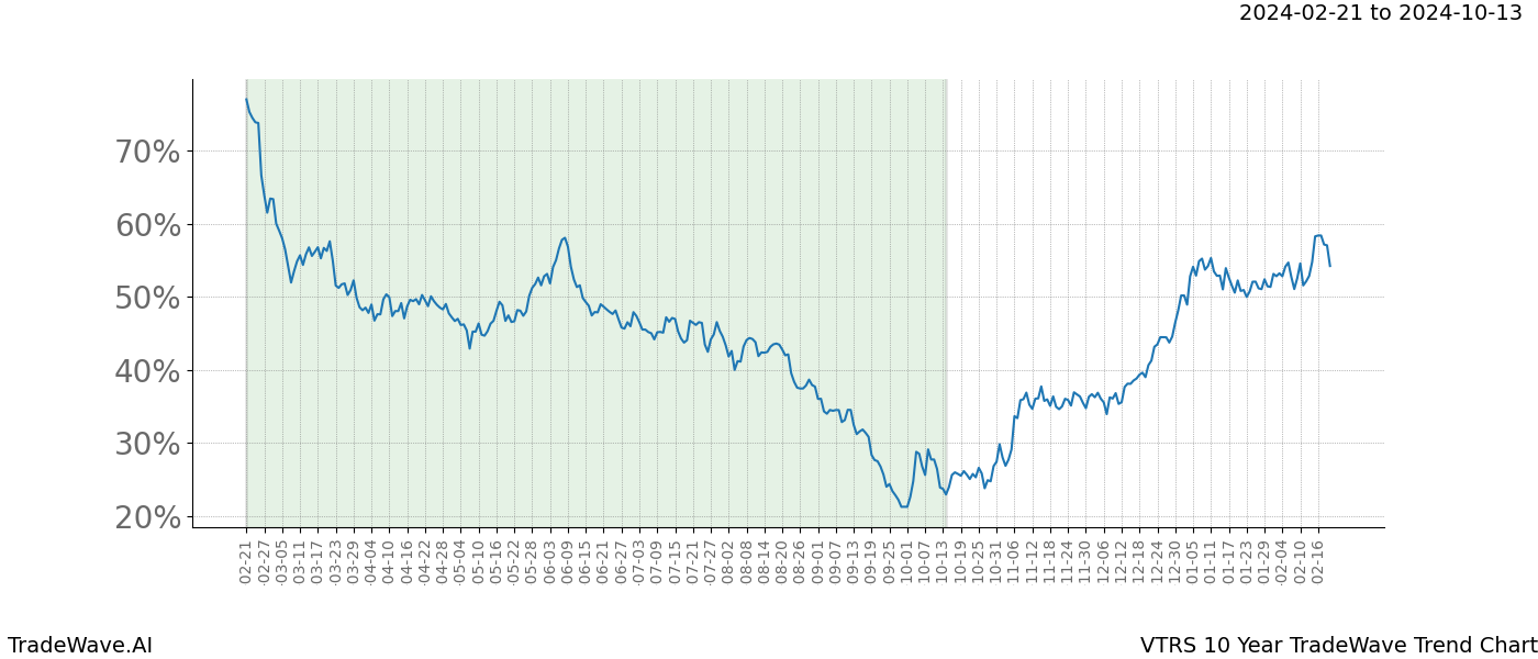 TradeWave Trend Chart VTRS shows the average trend of the financial instrument over the past 10 years. Sharp uptrends and downtrends signal a potential TradeWave opportunity