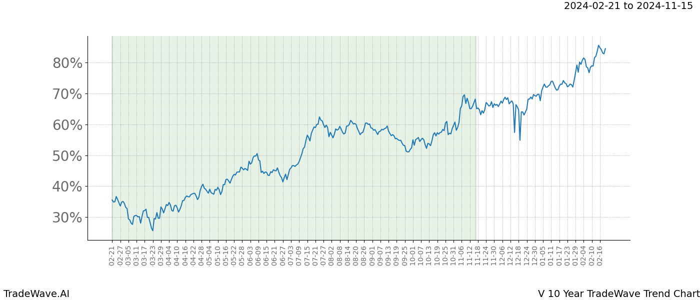 TradeWave Trend Chart V shows the average trend of the financial instrument over the past 10 years. Sharp uptrends and downtrends signal a potential TradeWave opportunity