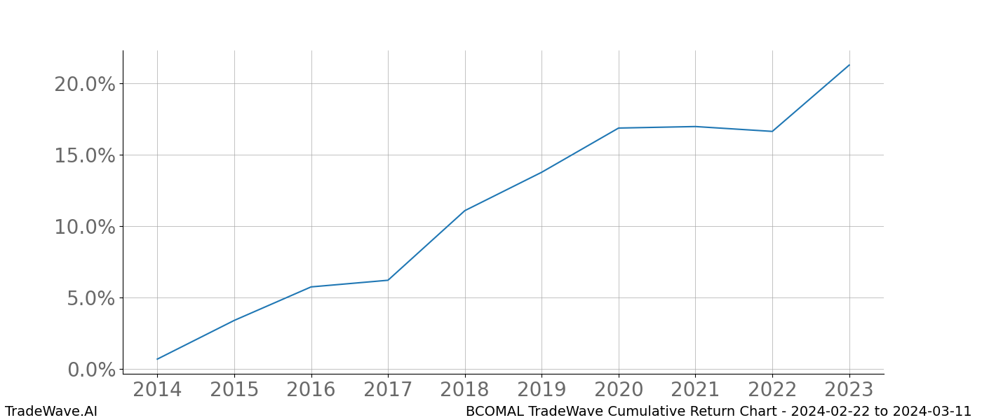 Cumulative chart BCOMAL for date range: 2024-02-22 to 2024-03-11 - this chart shows the cumulative return of the TradeWave opportunity date range for BCOMAL when bought on 2024-02-22 and sold on 2024-03-11 - this percent chart shows the capital growth for the date range over the past 10 years 