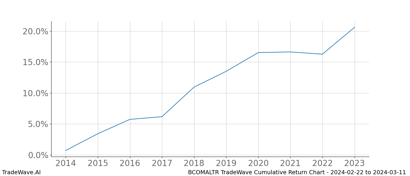 Cumulative chart BCOMALTR for date range: 2024-02-22 to 2024-03-11 - this chart shows the cumulative return of the TradeWave opportunity date range for BCOMALTR when bought on 2024-02-22 and sold on 2024-03-11 - this percent chart shows the capital growth for the date range over the past 10 years 