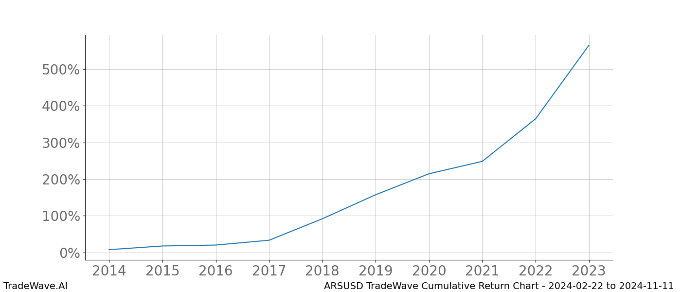 Cumulative chart ARSUSD for date range: 2024-02-22 to 2024-11-11 - this chart shows the cumulative return of the TradeWave opportunity date range for ARSUSD when bought on 2024-02-22 and sold on 2024-11-11 - this percent chart shows the capital growth for the date range over the past 10 years 