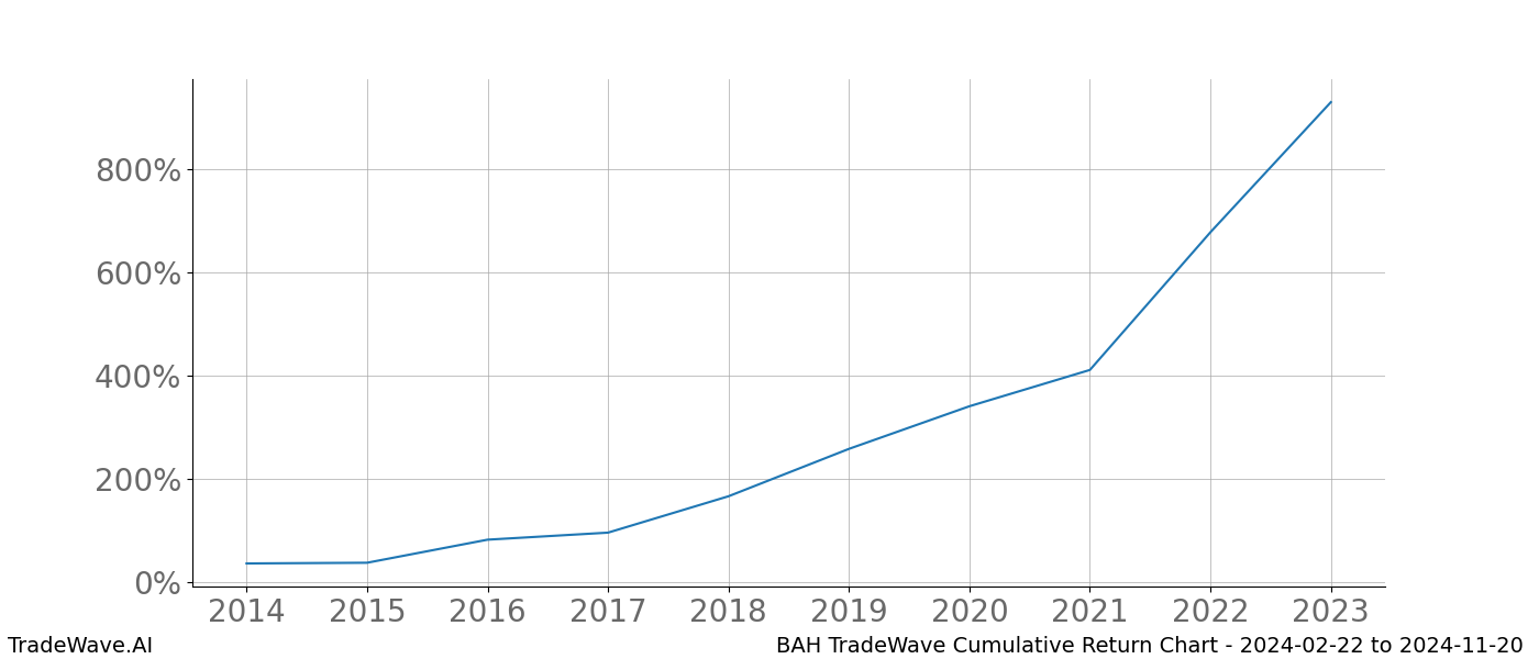 Cumulative chart BAH for date range: 2024-02-22 to 2024-11-20 - this chart shows the cumulative return of the TradeWave opportunity date range for BAH when bought on 2024-02-22 and sold on 2024-11-20 - this percent chart shows the capital growth for the date range over the past 10 years 