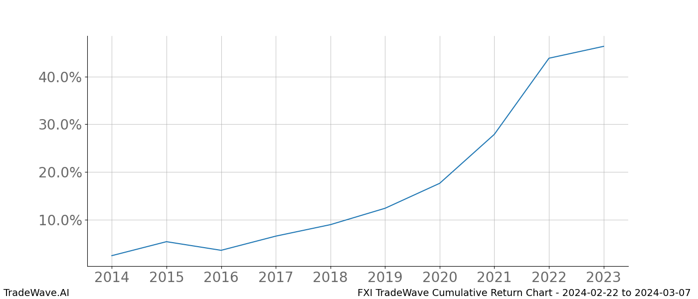 Cumulative chart FXI for date range: 2024-02-22 to 2024-03-07 - this chart shows the cumulative return of the TradeWave opportunity date range for FXI when bought on 2024-02-22 and sold on 2024-03-07 - this percent chart shows the capital growth for the date range over the past 10 years 