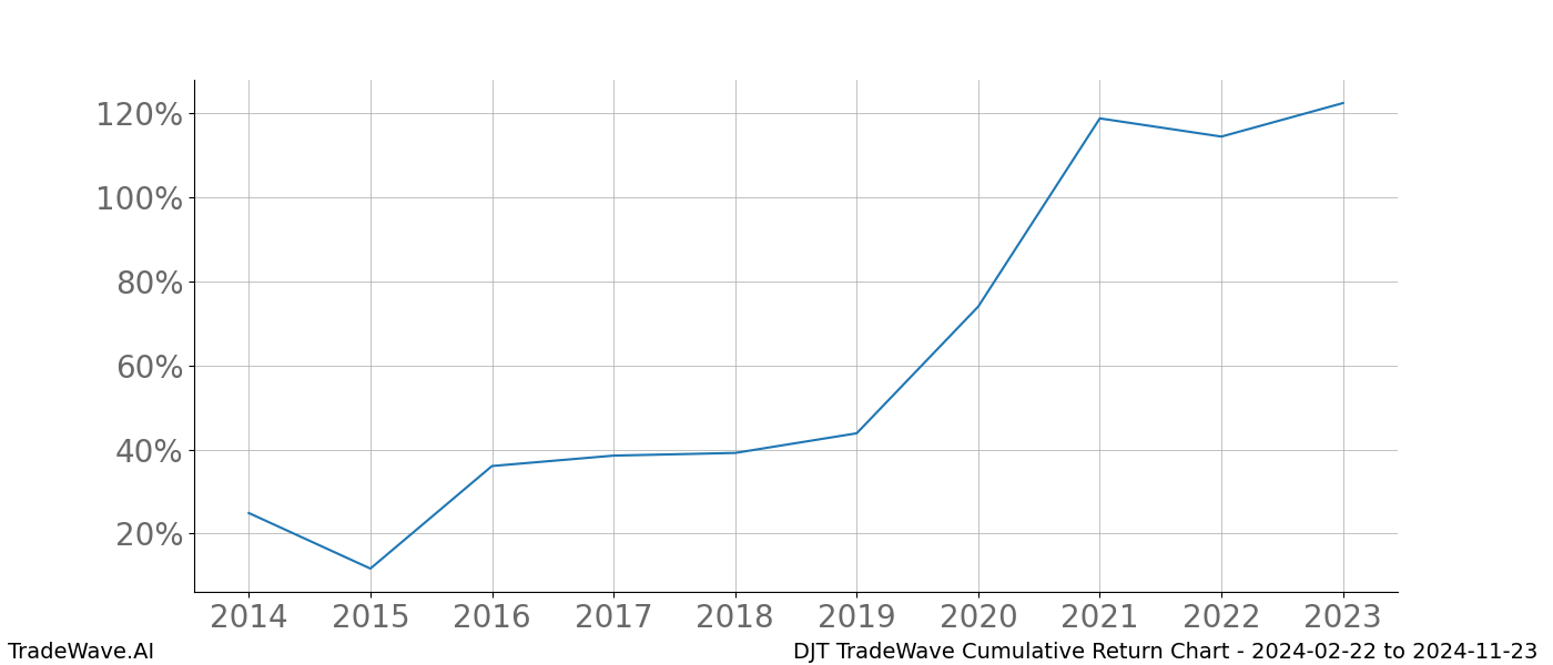 Cumulative chart DJT for date range: 2024-02-22 to 2024-11-23 - this chart shows the cumulative return of the TradeWave opportunity date range for DJT when bought on 2024-02-22 and sold on 2024-11-23 - this percent chart shows the capital growth for the date range over the past 10 years 