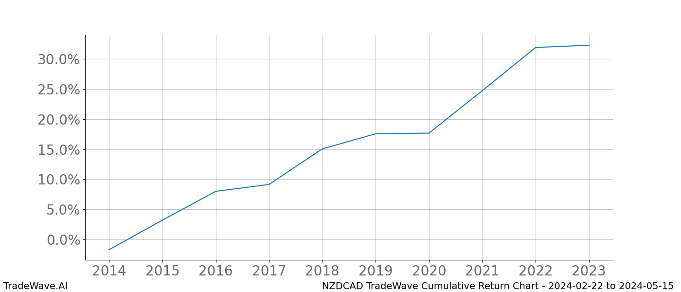 Cumulative chart NZDCAD for date range: 2024-02-22 to 2024-05-15 - this chart shows the cumulative return of the TradeWave opportunity date range for NZDCAD when bought on 2024-02-22 and sold on 2024-05-15 - this percent chart shows the capital growth for the date range over the past 10 years 