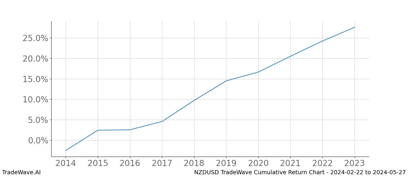 Cumulative chart NZDUSD for date range: 2024-02-22 to 2024-05-27 - this chart shows the cumulative return of the TradeWave opportunity date range for NZDUSD when bought on 2024-02-22 and sold on 2024-05-27 - this percent chart shows the capital growth for the date range over the past 10 years 