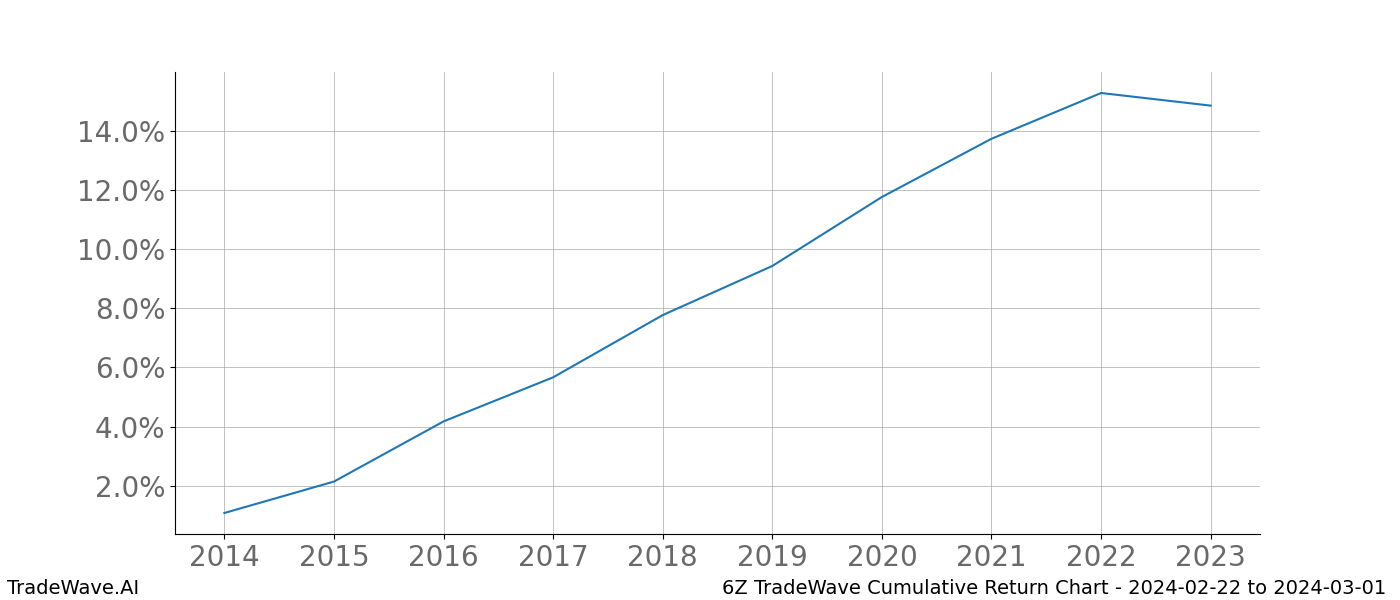 Cumulative chart 6Z for date range: 2024-02-22 to 2024-03-01 - this chart shows the cumulative return of the TradeWave opportunity date range for 6Z when bought on 2024-02-22 and sold on 2024-03-01 - this percent chart shows the capital growth for the date range over the past 10 years 