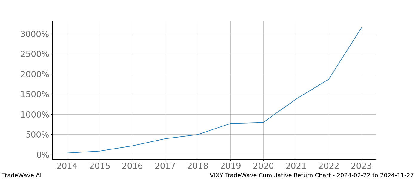 Cumulative chart VIXY for date range: 2024-02-22 to 2024-11-27 - this chart shows the cumulative return of the TradeWave opportunity date range for VIXY when bought on 2024-02-22 and sold on 2024-11-27 - this percent chart shows the capital growth for the date range over the past 10 years 