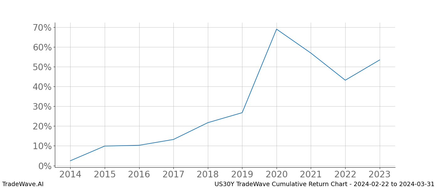 Cumulative chart US30Y for date range: 2024-02-22 to 2024-03-31 - this chart shows the cumulative return of the TradeWave opportunity date range for US30Y when bought on 2024-02-22 and sold on 2024-03-31 - this percent chart shows the capital growth for the date range over the past 10 years 