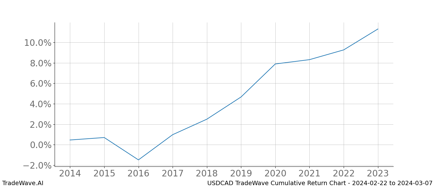 Cumulative chart USDCAD for date range: 2024-02-22 to 2024-03-07 - this chart shows the cumulative return of the TradeWave opportunity date range for USDCAD when bought on 2024-02-22 and sold on 2024-03-07 - this percent chart shows the capital growth for the date range over the past 10 years 