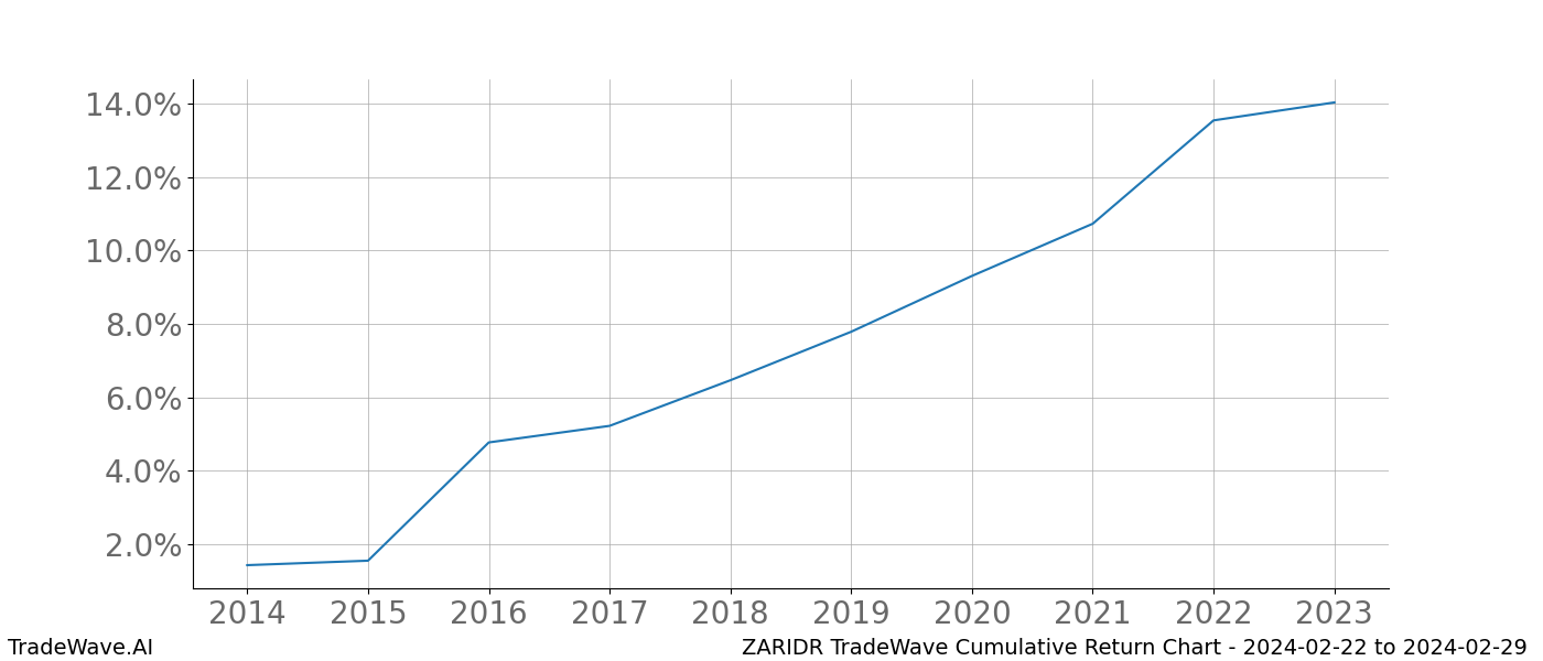 Cumulative chart ZARIDR for date range: 2024-02-22 to 2024-02-29 - this chart shows the cumulative return of the TradeWave opportunity date range for ZARIDR when bought on 2024-02-22 and sold on 2024-02-29 - this percent chart shows the capital growth for the date range over the past 10 years 