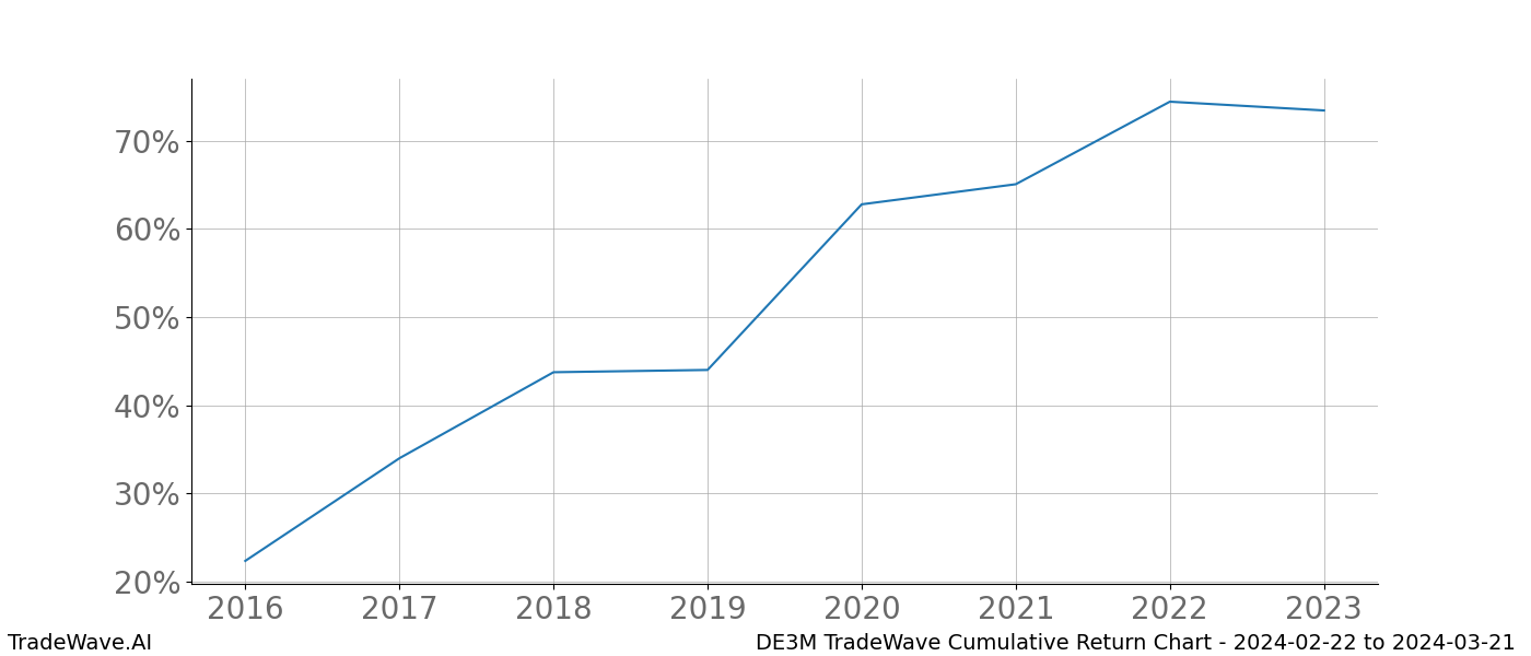 Cumulative chart DE3M for date range: 2024-02-22 to 2024-03-21 - this chart shows the cumulative return of the TradeWave opportunity date range for DE3M when bought on 2024-02-22 and sold on 2024-03-21 - this percent chart shows the capital growth for the date range over the past 8 years 