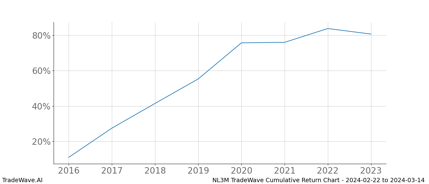 Cumulative chart NL3M for date range: 2024-02-22 to 2024-03-14 - this chart shows the cumulative return of the TradeWave opportunity date range for NL3M when bought on 2024-02-22 and sold on 2024-03-14 - this percent chart shows the capital growth for the date range over the past 8 years 