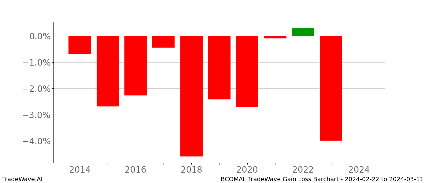 Gain/Loss barchart BCOMAL for date range: 2024-02-22 to 2024-03-11 - this chart shows the gain/loss of the TradeWave opportunity for BCOMAL buying on 2024-02-22 and selling it on 2024-03-11 - this barchart is showing 10 years of history
