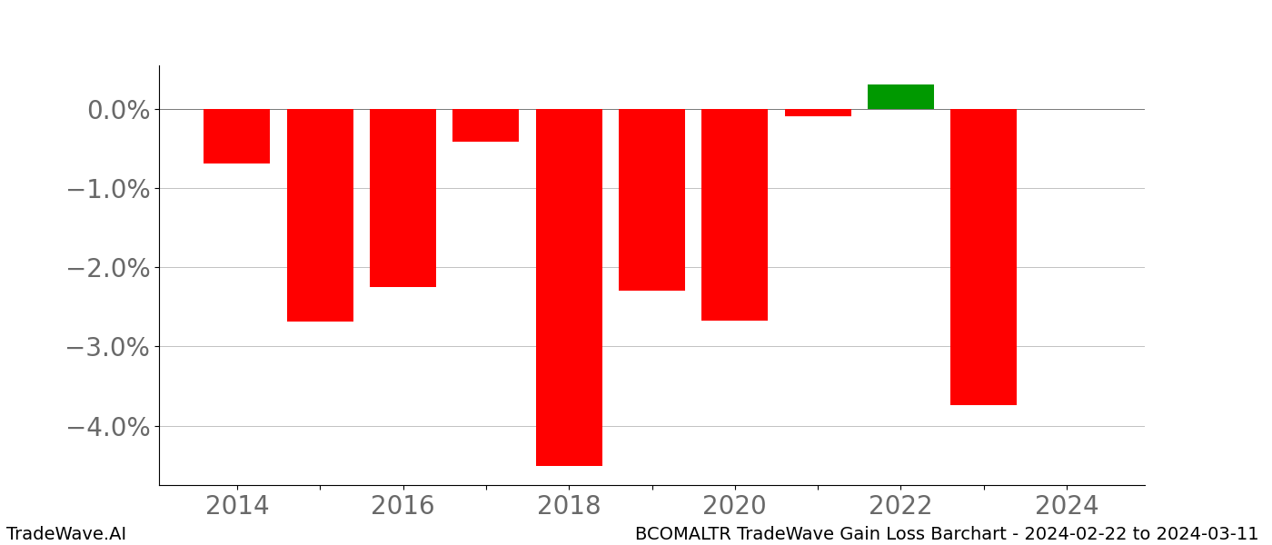 Gain/Loss barchart BCOMALTR for date range: 2024-02-22 to 2024-03-11 - this chart shows the gain/loss of the TradeWave opportunity for BCOMALTR buying on 2024-02-22 and selling it on 2024-03-11 - this barchart is showing 10 years of history