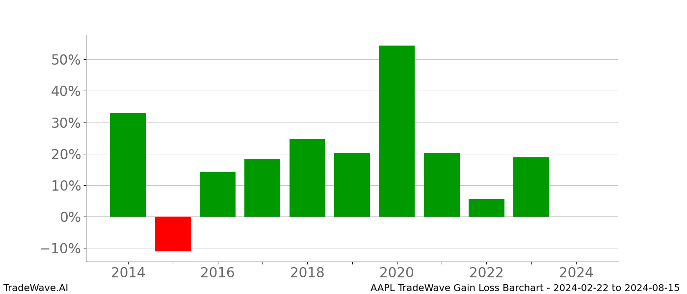 Gain/Loss barchart AAPL for date range: 2024-02-22 to 2024-08-15 - this chart shows the gain/loss of the TradeWave opportunity for AAPL buying on 2024-02-22 and selling it on 2024-08-15 - this barchart is showing 10 years of history