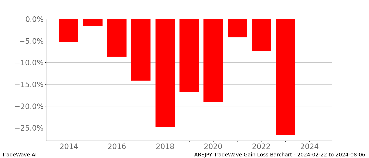 Gain/Loss barchart ARSJPY for date range: 2024-02-22 to 2024-08-06 - this chart shows the gain/loss of the TradeWave opportunity for ARSJPY buying on 2024-02-22 and selling it on 2024-08-06 - this barchart is showing 10 years of history