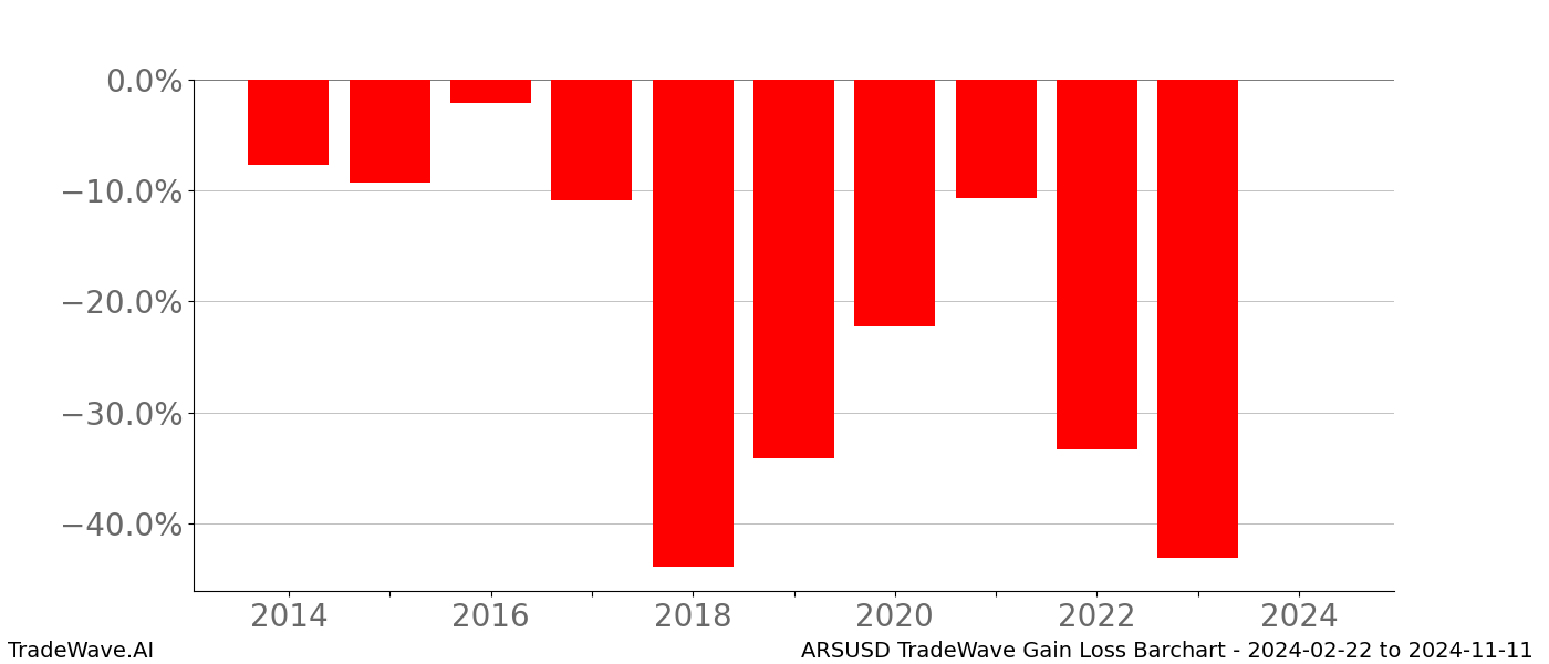 Gain/Loss barchart ARSUSD for date range: 2024-02-22 to 2024-11-11 - this chart shows the gain/loss of the TradeWave opportunity for ARSUSD buying on 2024-02-22 and selling it on 2024-11-11 - this barchart is showing 10 years of history