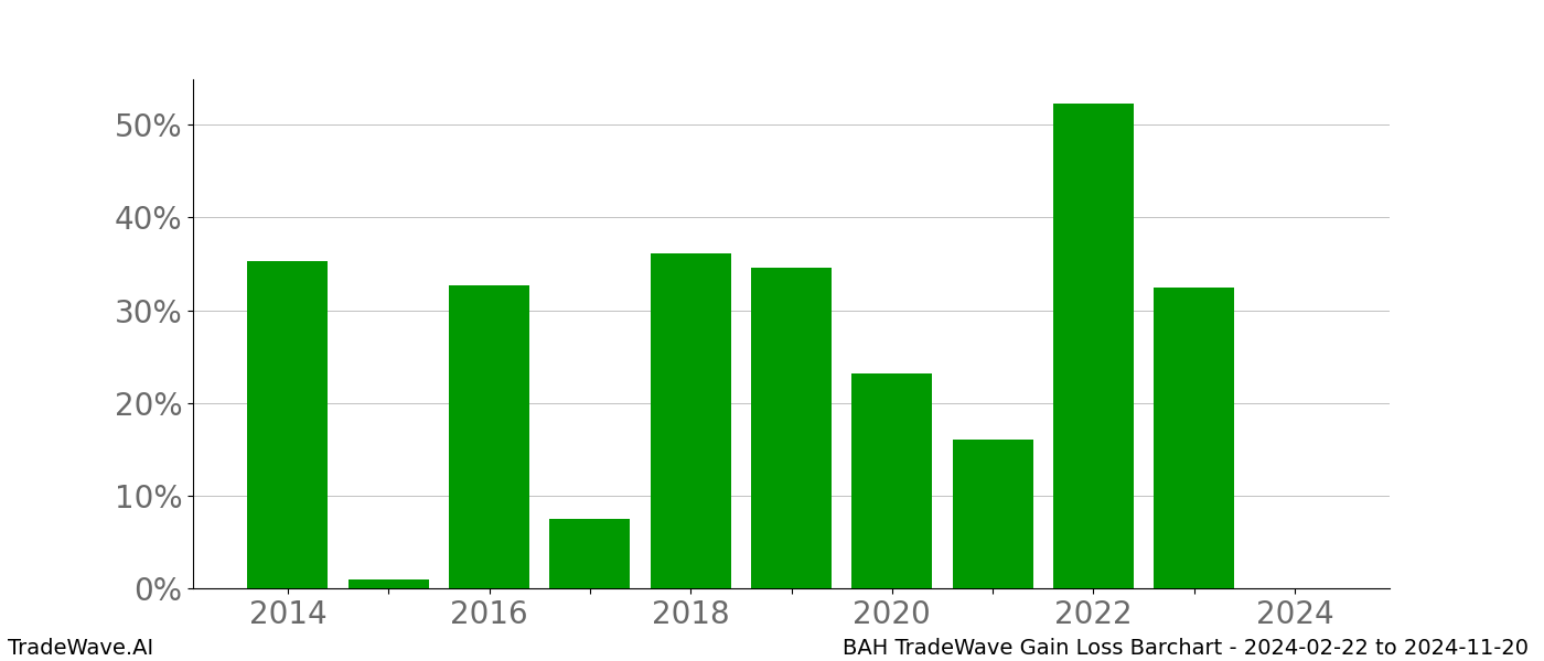 Gain/Loss barchart BAH for date range: 2024-02-22 to 2024-11-20 - this chart shows the gain/loss of the TradeWave opportunity for BAH buying on 2024-02-22 and selling it on 2024-11-20 - this barchart is showing 10 years of history