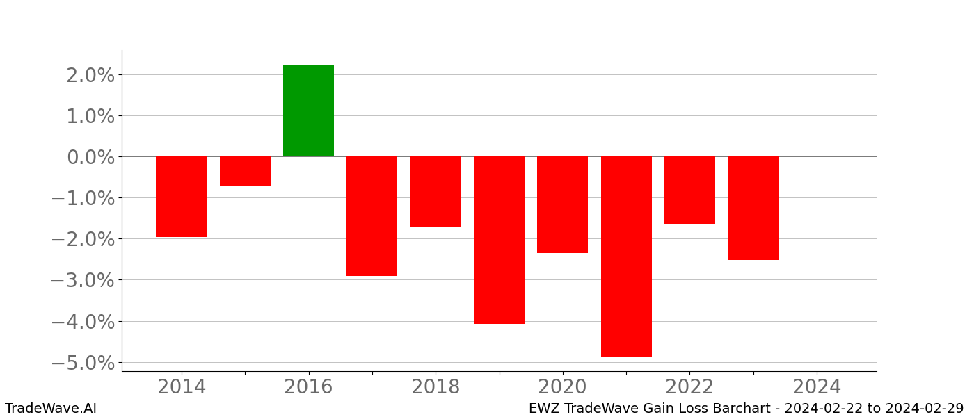 Gain/Loss barchart EWZ for date range: 2024-02-22 to 2024-02-29 - this chart shows the gain/loss of the TradeWave opportunity for EWZ buying on 2024-02-22 and selling it on 2024-02-29 - this barchart is showing 10 years of history