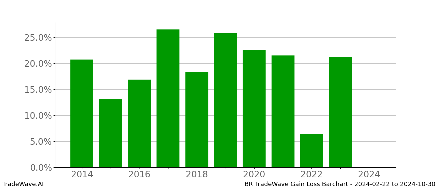 Gain/Loss barchart BR for date range: 2024-02-22 to 2024-10-30 - this chart shows the gain/loss of the TradeWave opportunity for BR buying on 2024-02-22 and selling it on 2024-10-30 - this barchart is showing 10 years of history