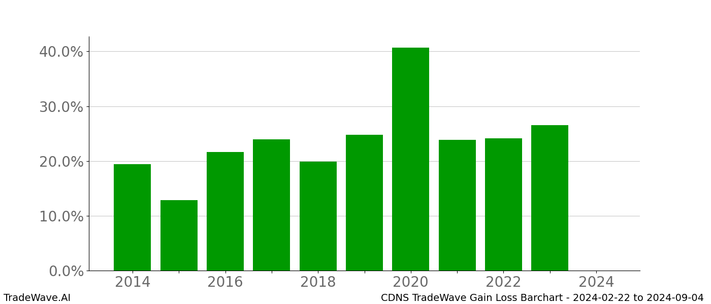 Gain/Loss barchart CDNS for date range: 2024-02-22 to 2024-09-04 - this chart shows the gain/loss of the TradeWave opportunity for CDNS buying on 2024-02-22 and selling it on 2024-09-04 - this barchart is showing 10 years of history