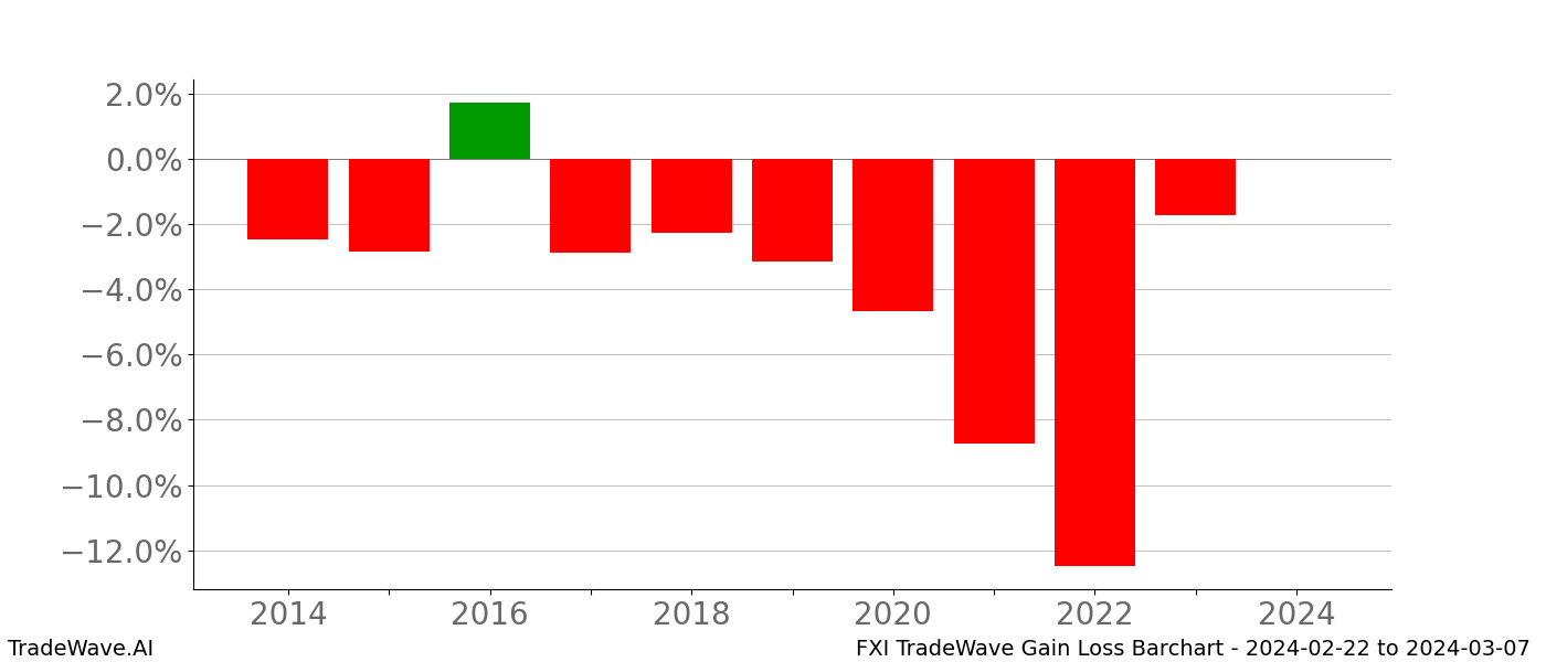 Gain/Loss barchart FXI for date range: 2024-02-22 to 2024-03-07 - this chart shows the gain/loss of the TradeWave opportunity for FXI buying on 2024-02-22 and selling it on 2024-03-07 - this barchart is showing 10 years of history