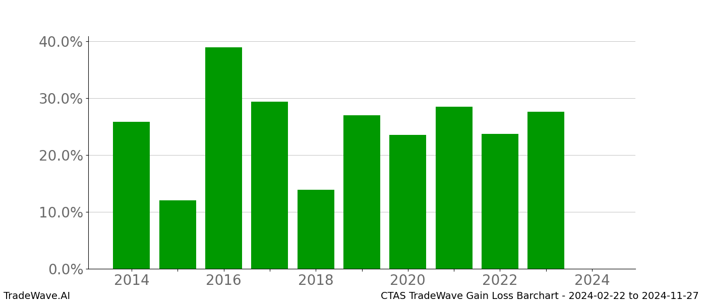 Gain/Loss barchart CTAS for date range: 2024-02-22 to 2024-11-27 - this chart shows the gain/loss of the TradeWave opportunity for CTAS buying on 2024-02-22 and selling it on 2024-11-27 - this barchart is showing 10 years of history