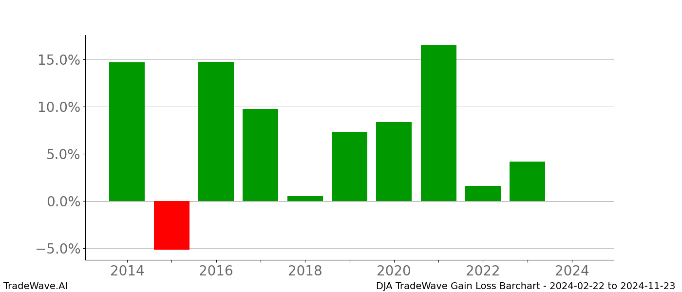 Gain/Loss barchart DJA for date range: 2024-02-22 to 2024-11-23 - this chart shows the gain/loss of the TradeWave opportunity for DJA buying on 2024-02-22 and selling it on 2024-11-23 - this barchart is showing 10 years of history