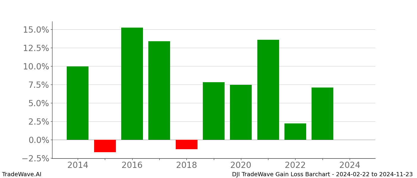 Gain/Loss barchart DJI for date range: 2024-02-22 to 2024-11-23 - this chart shows the gain/loss of the TradeWave opportunity for DJI buying on 2024-02-22 and selling it on 2024-11-23 - this barchart is showing 10 years of history