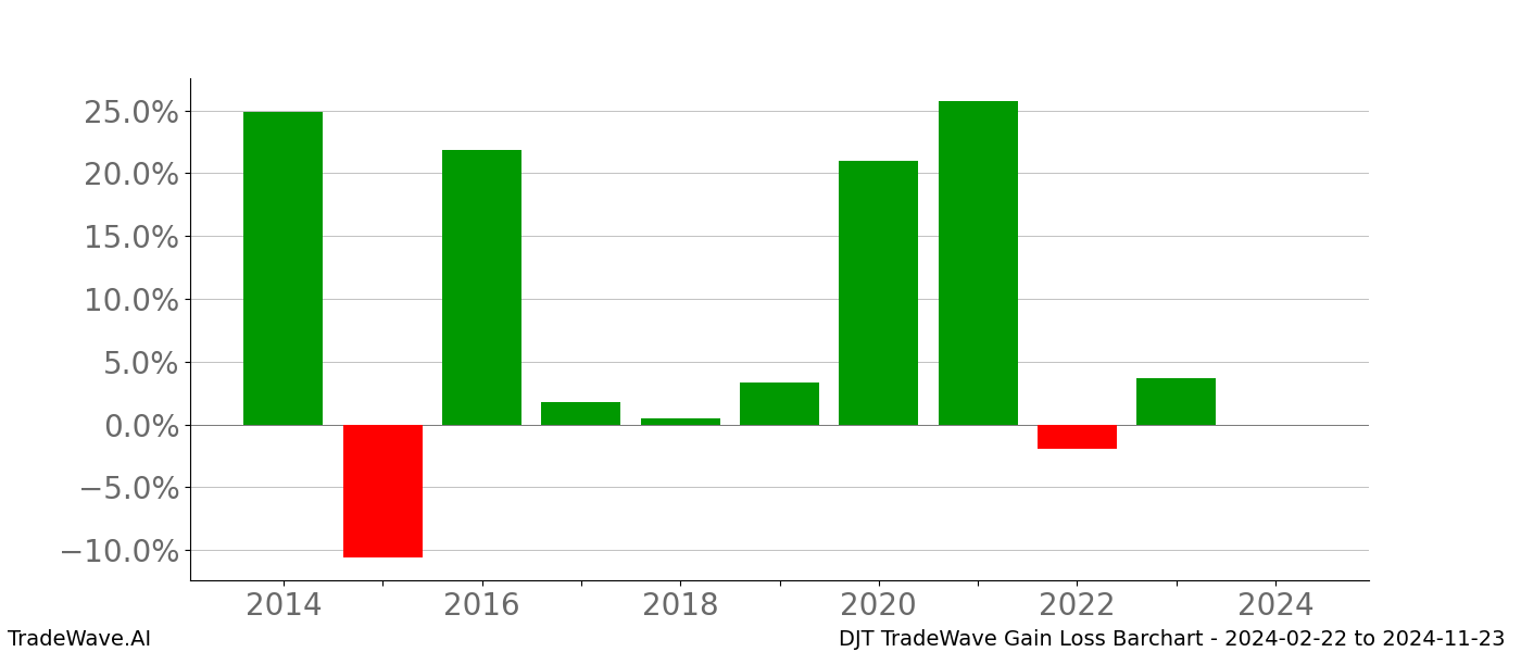 Gain/Loss barchart DJT for date range: 2024-02-22 to 2024-11-23 - this chart shows the gain/loss of the TradeWave opportunity for DJT buying on 2024-02-22 and selling it on 2024-11-23 - this barchart is showing 10 years of history