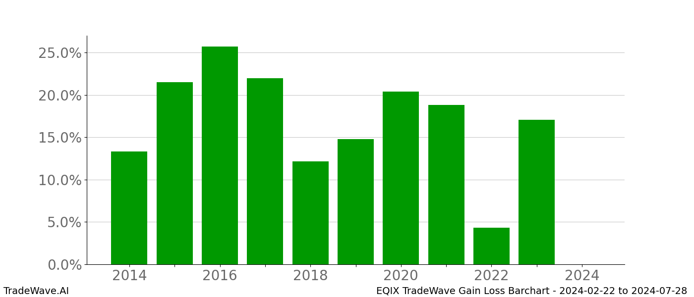 Gain/Loss barchart EQIX for date range: 2024-02-22 to 2024-07-28 - this chart shows the gain/loss of the TradeWave opportunity for EQIX buying on 2024-02-22 and selling it on 2024-07-28 - this barchart is showing 10 years of history