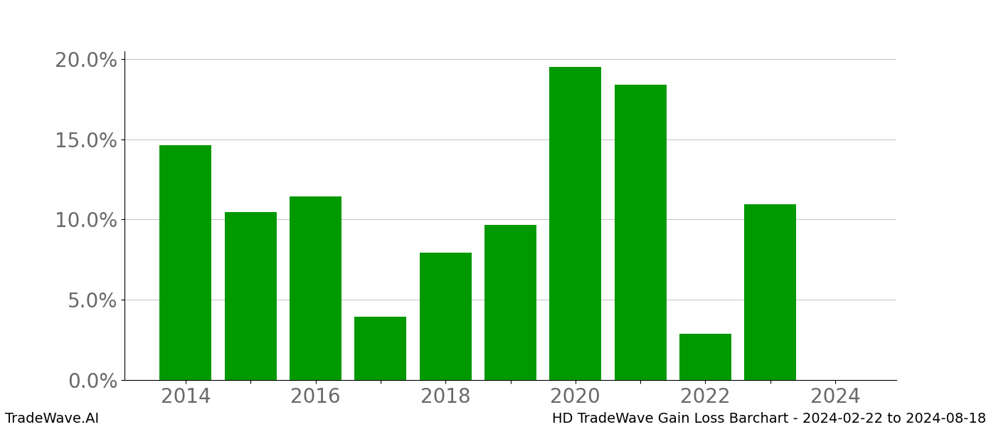 Gain/Loss barchart HD for date range: 2024-02-22 to 2024-08-18 - this chart shows the gain/loss of the TradeWave opportunity for HD buying on 2024-02-22 and selling it on 2024-08-18 - this barchart is showing 10 years of history