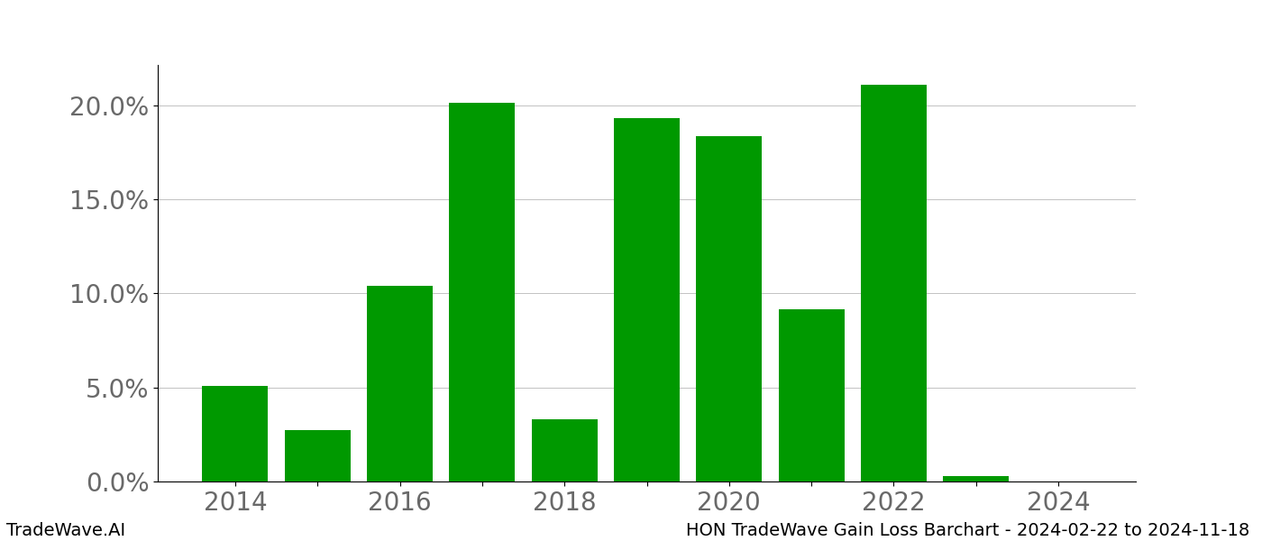 Gain/Loss barchart HON for date range: 2024-02-22 to 2024-11-18 - this chart shows the gain/loss of the TradeWave opportunity for HON buying on 2024-02-22 and selling it on 2024-11-18 - this barchart is showing 10 years of history