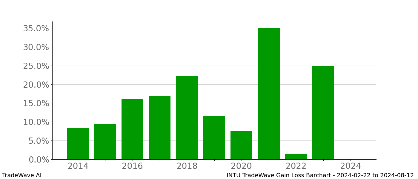 Gain/Loss barchart INTU for date range: 2024-02-22 to 2024-08-12 - this chart shows the gain/loss of the TradeWave opportunity for INTU buying on 2024-02-22 and selling it on 2024-08-12 - this barchart is showing 10 years of history