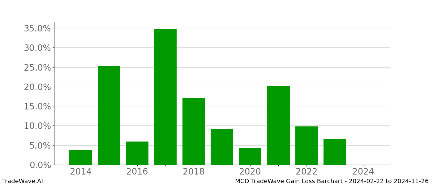 Gain/Loss barchart MCD for date range: 2024-02-22 to 2024-11-26 - this chart shows the gain/loss of the TradeWave opportunity for MCD buying on 2024-02-22 and selling it on 2024-11-26 - this barchart is showing 10 years of history