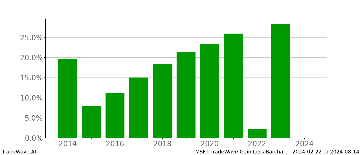 Gain/Loss barchart MSFT for date range: 2024-02-22 to 2024-08-14 - this chart shows the gain/loss of the TradeWave opportunity for MSFT buying on 2024-02-22 and selling it on 2024-08-14 - this barchart is showing 10 years of history