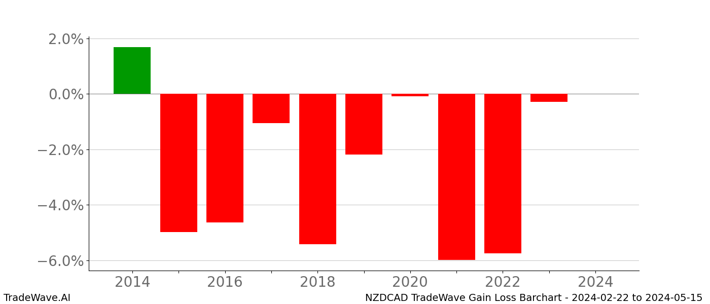 Gain/Loss barchart NZDCAD for date range: 2024-02-22 to 2024-05-15 - this chart shows the gain/loss of the TradeWave opportunity for NZDCAD buying on 2024-02-22 and selling it on 2024-05-15 - this barchart is showing 10 years of history
