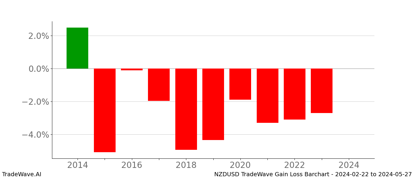 Gain/Loss barchart NZDUSD for date range: 2024-02-22 to 2024-05-27 - this chart shows the gain/loss of the TradeWave opportunity for NZDUSD buying on 2024-02-22 and selling it on 2024-05-27 - this barchart is showing 10 years of history