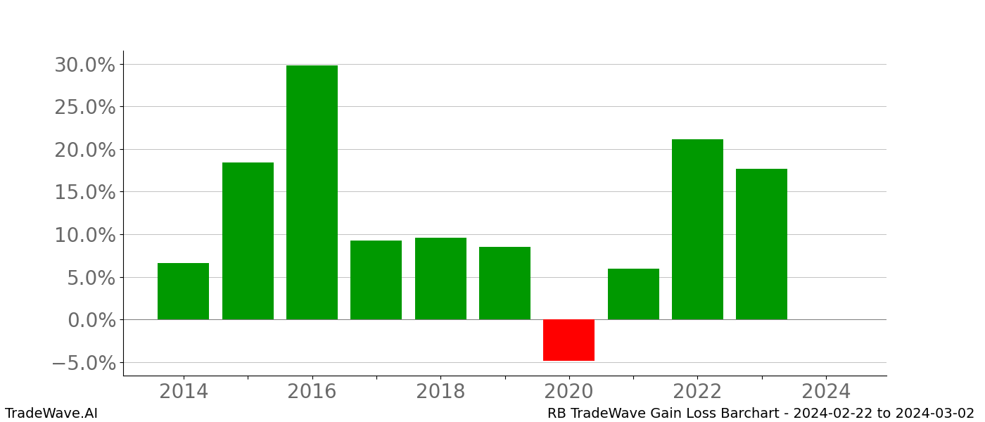 Gain/Loss barchart RB for date range: 2024-02-22 to 2024-03-02 - this chart shows the gain/loss of the TradeWave opportunity for RB buying on 2024-02-22 and selling it on 2024-03-02 - this barchart is showing 10 years of history