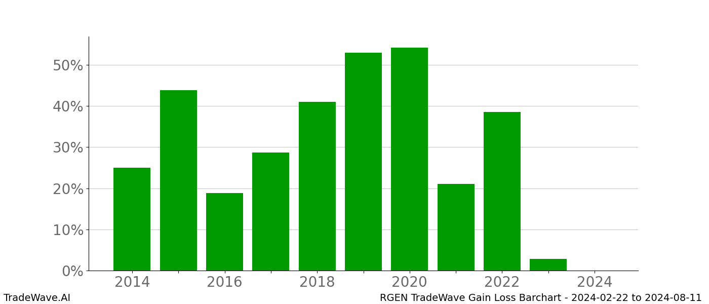 Gain/Loss barchart RGEN for date range: 2024-02-22 to 2024-08-11 - this chart shows the gain/loss of the TradeWave opportunity for RGEN buying on 2024-02-22 and selling it on 2024-08-11 - this barchart is showing 10 years of history