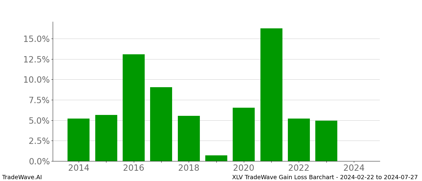 Gain/Loss barchart XLV for date range: 2024-02-22 to 2024-07-27 - this chart shows the gain/loss of the TradeWave opportunity for XLV buying on 2024-02-22 and selling it on 2024-07-27 - this barchart is showing 10 years of history