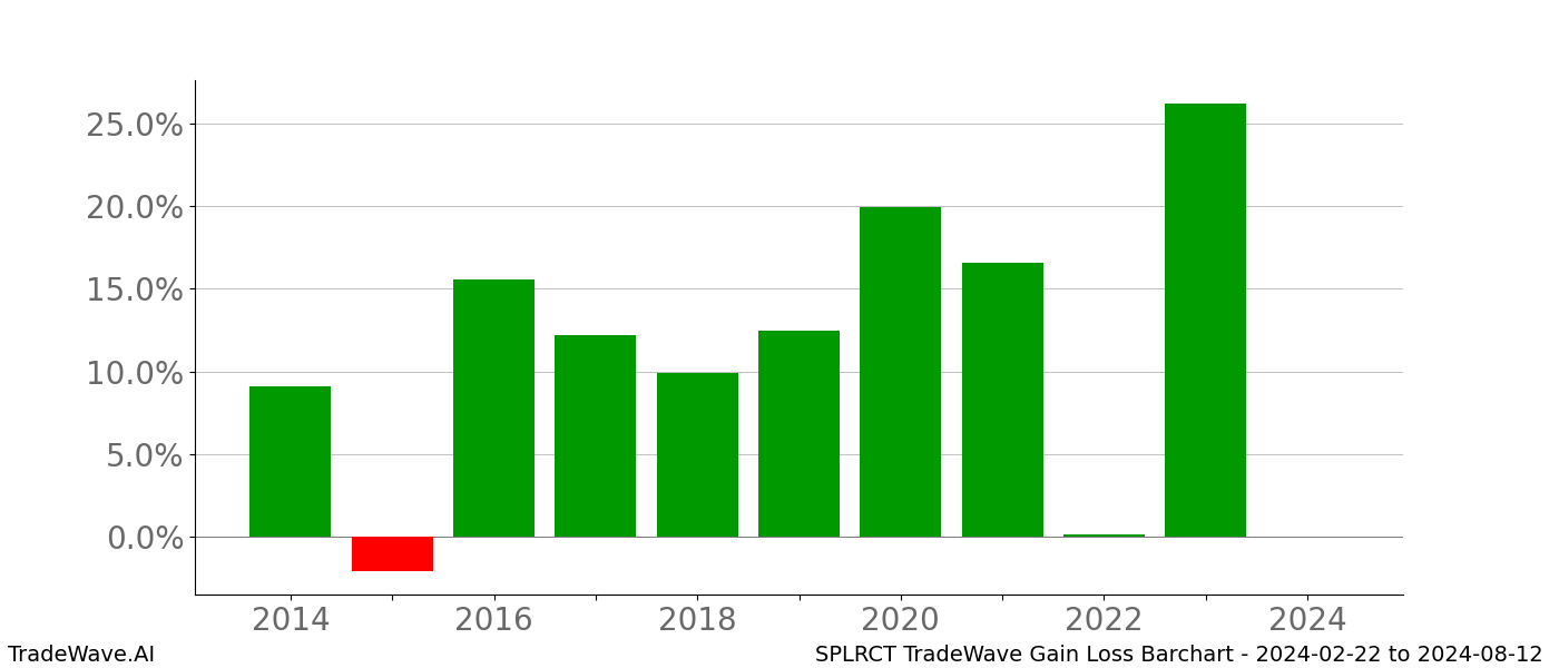 Gain/Loss barchart SPLRCT for date range: 2024-02-22 to 2024-08-12 - this chart shows the gain/loss of the TradeWave opportunity for SPLRCT buying on 2024-02-22 and selling it on 2024-08-12 - this barchart is showing 10 years of history