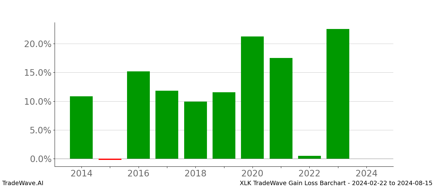 Gain/Loss barchart XLK for date range: 2024-02-22 to 2024-08-15 - this chart shows the gain/loss of the TradeWave opportunity for XLK buying on 2024-02-22 and selling it on 2024-08-15 - this barchart is showing 10 years of history