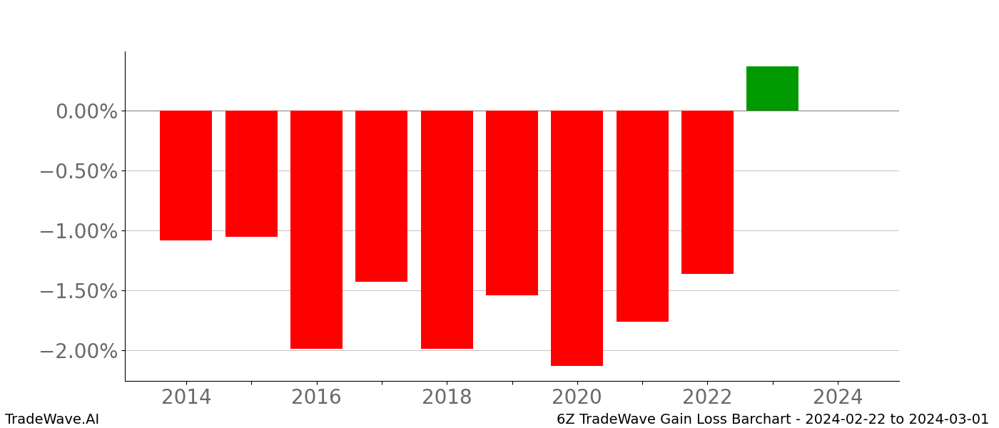 Gain/Loss barchart 6Z for date range: 2024-02-22 to 2024-03-01 - this chart shows the gain/loss of the TradeWave opportunity for 6Z buying on 2024-02-22 and selling it on 2024-03-01 - this barchart is showing 10 years of history