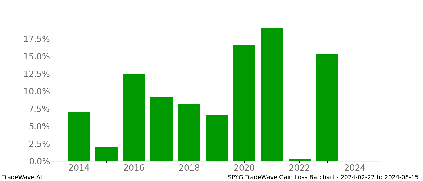 Gain/Loss barchart SPYG for date range: 2024-02-22 to 2024-08-15 - this chart shows the gain/loss of the TradeWave opportunity for SPYG buying on 2024-02-22 and selling it on 2024-08-15 - this barchart is showing 10 years of history