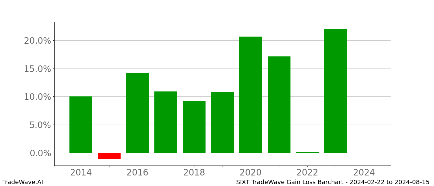 Gain/Loss barchart SIXT for date range: 2024-02-22 to 2024-08-15 - this chart shows the gain/loss of the TradeWave opportunity for SIXT buying on 2024-02-22 and selling it on 2024-08-15 - this barchart is showing 10 years of history