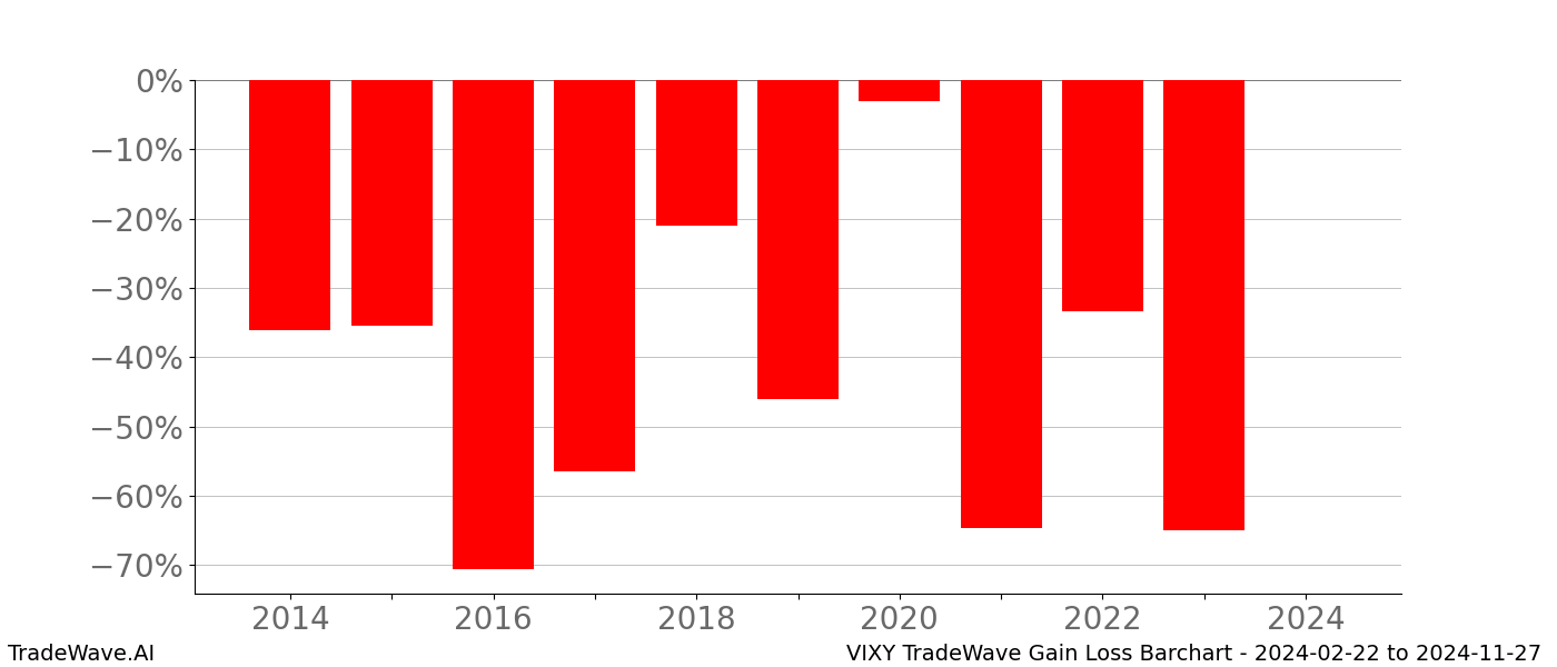 Gain/Loss barchart VIXY for date range: 2024-02-22 to 2024-11-27 - this chart shows the gain/loss of the TradeWave opportunity for VIXY buying on 2024-02-22 and selling it on 2024-11-27 - this barchart is showing 10 years of history