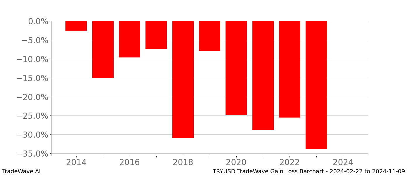 Gain/Loss barchart TRYUSD for date range: 2024-02-22 to 2024-11-09 - this chart shows the gain/loss of the TradeWave opportunity for TRYUSD buying on 2024-02-22 and selling it on 2024-11-09 - this barchart is showing 10 years of history