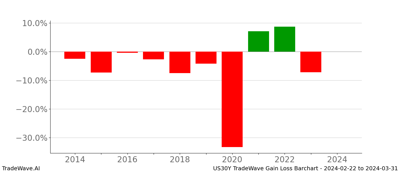 Gain/Loss barchart US30Y for date range: 2024-02-22 to 2024-03-31 - this chart shows the gain/loss of the TradeWave opportunity for US30Y buying on 2024-02-22 and selling it on 2024-03-31 - this barchart is showing 10 years of history